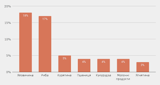 Причини харчової алергії у котів: яловичина: 18%, риба: 17%, курятина: 5%, пшениця: 4%, кукурудза: 4%, молочні продукти: 4%, ягнятина: 3%